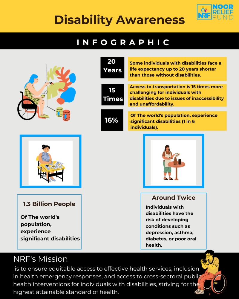 Infographic to create awareness about people living with disability. Various statistics and information.