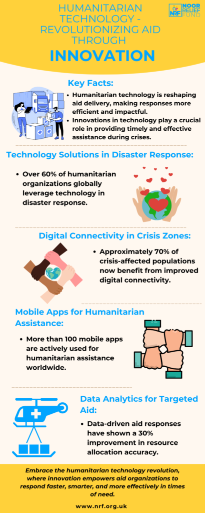 Infographics on the Humanitarian Technology and Innovation